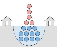 Dwelling near the ditch